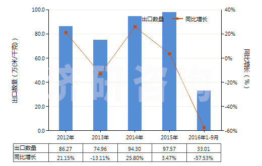 2012-2016年9月中國聚丙烯腈及其變性短纖＜85%與毛混紡布(HS55152200)出口量及增速統(tǒng)計